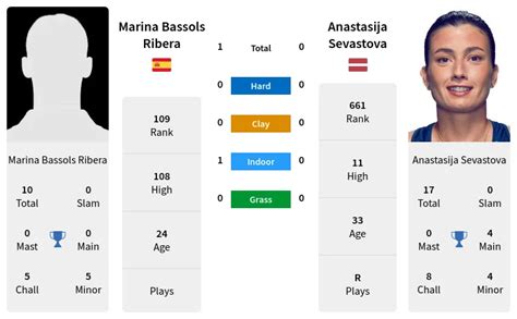 Marina Bassols Ribera Vs Anastasija Sevastova Prediction Head To Head