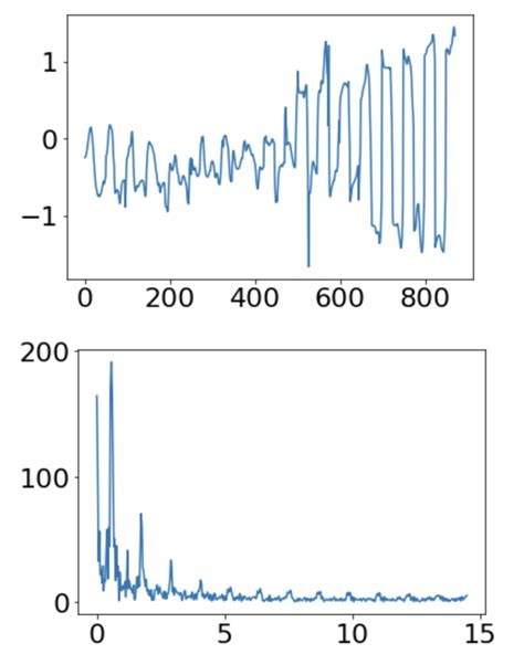 Python How To Limit Frequency Range Using Scipy FFT Stack Overflow