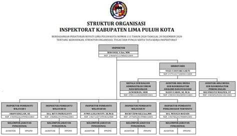 Inspektorat Struktur Organisasi