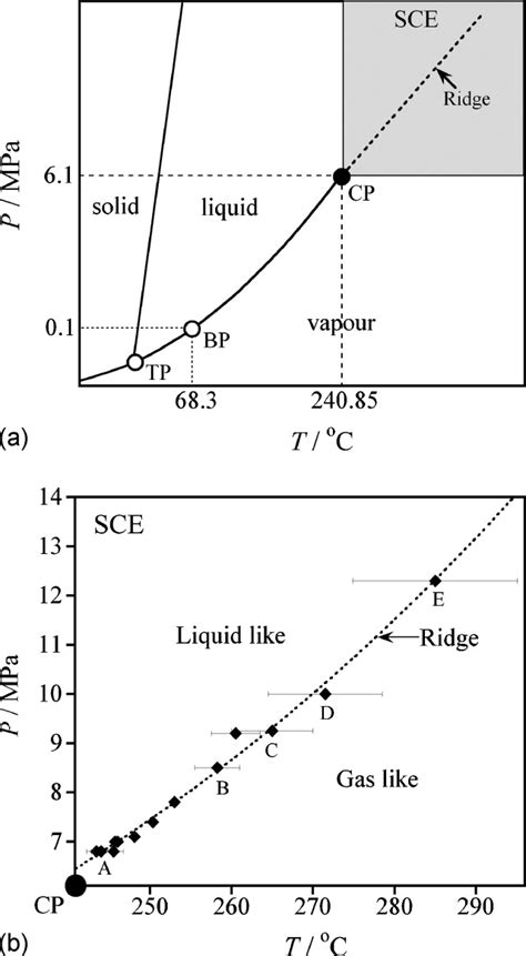 A Schematic Phase Diagram Of Ethanol Tp Bp And Cp Are The Triple Download Scientific