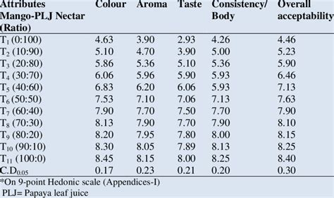 Sensory Evaluation 9 Point Hedonic Scale Of Papaya Leaf Juice Based