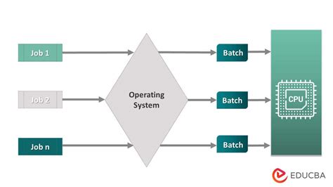 Properties Of Operating System Different Computer Functions