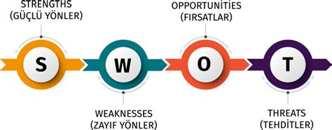 SWOT Analizi Nedir Bileşenleri ile Birlikte Nasıl Yapılır