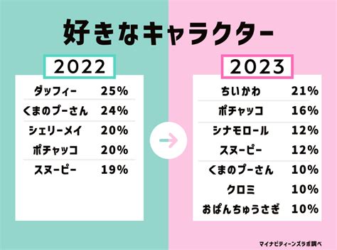 【2023年版】どれだけ知ってる？女子高生に人気なキャラクターランキング！ 株式会社マイナビ│マーケティング・広報ラボ