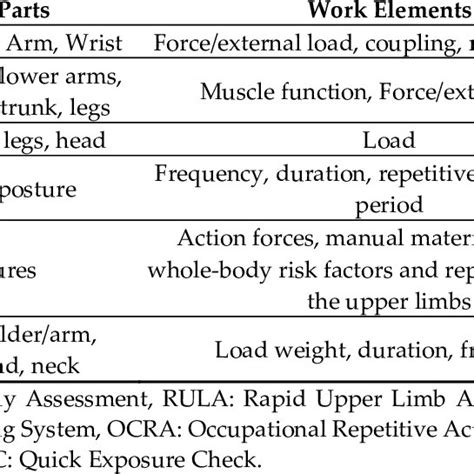 Input Variables Of Ergonomic Risk Assessment Methods Download Scientific Diagram