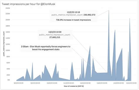 Matt Navarra On Twitter Twitter Data Shows Algorithm Tweaks Boosted