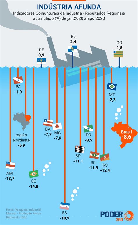 Só 3 Estados registram alta na produtividade industrial neste ano