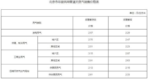 2022 2023北京供暖费什么时候交一年多少钱 北京本地宝