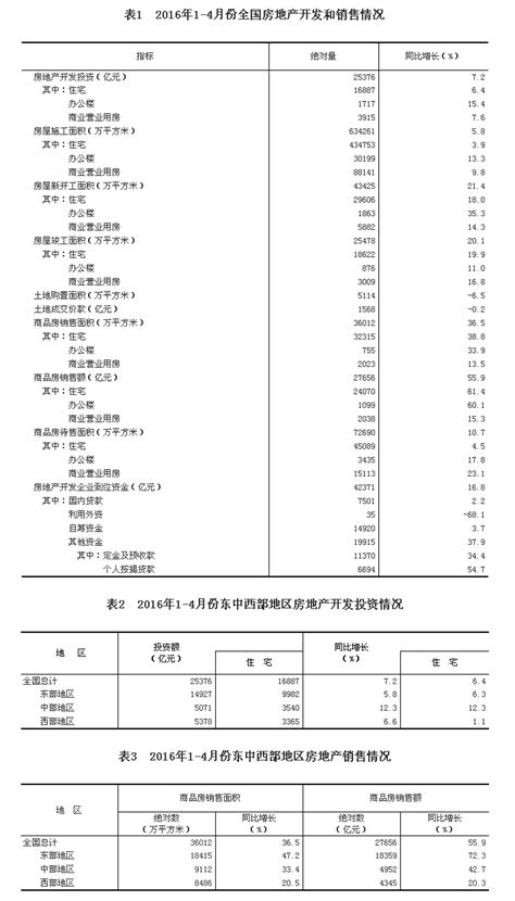 2016年1 4月份全国房地产开发投资和销售情况 部门政务 中国政府网