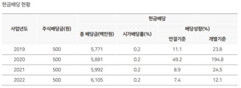 Esg리포트 뜯어보니 한미약품④ 한국기업 최초 4년째 Cp 최고등급 Aaa