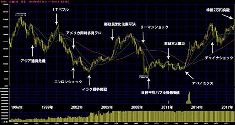 株価暴落の歴史年表チャート 遊びまくる！ Entry 20171031… 「相場は悲観の中に生れ、懐疑の中で育ち