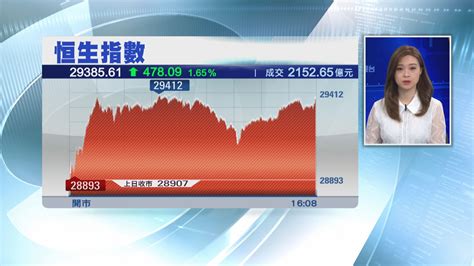 45億北水撐市 港股升478點 Now 新聞