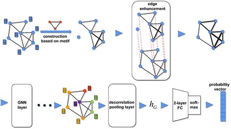 Architecture Of The Proposed Model Graph With The Same Node Features