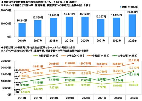 子どもの教育資金に関する調査2023 ソニー生命保険