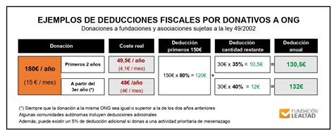 Deducciones Fiscales Por Colaborar Con Una Ong Fundaci N Lealtad