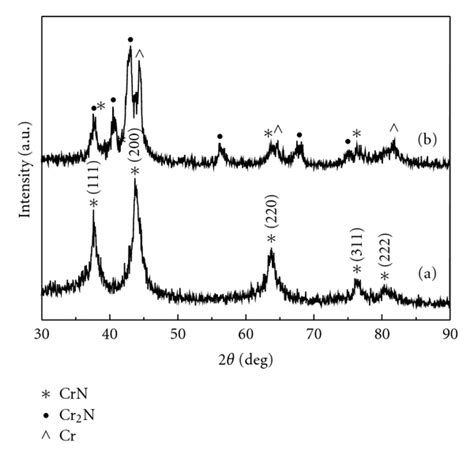 Xrd Patterns Of The Chromium Nitride Powders Synthesized At Nitrogen