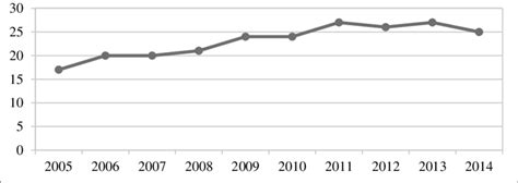 Corruption Perception Index Download Scientific Diagram