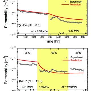 Comparisons Of Changes In Fracture Permeability With Time Between