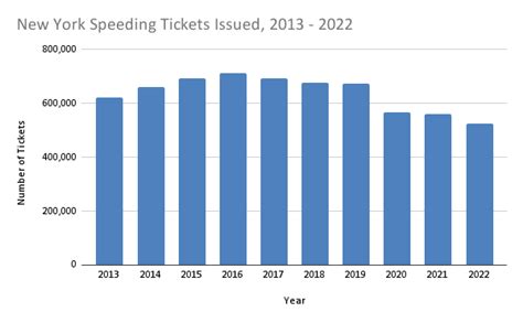 Speeding Tickets In New York State Rosenblum Law