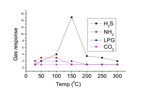 variation  gas response  operating temperature  variation