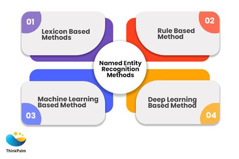 What Is Named Entity Recognition And How To Implement It