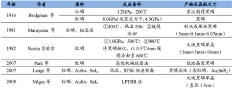 黑磷简介、制备方法及其应用领域概况【图】智研咨询