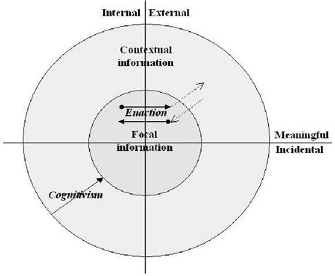 Our Proposed Model Of Context In Psychology Download Scientific Diagram