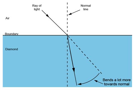 Different Refractive Index