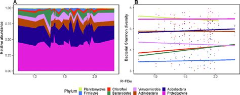 Relative Abundances A And Shannon Diversity B Of The Eight Dominant