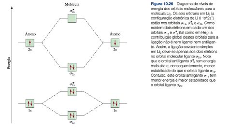 Diagrama de níveis de energia dos orbitais moleculares para a molécula Li2