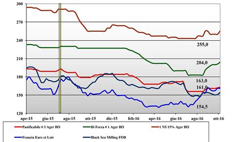 Cereali Prezzi Nazionali E Mondiali Settembre Ottobre Terra
