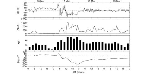 B Variations In Imf Bzaekp And Dst Indices From March To