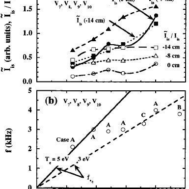 Radial Profiles Of Ion Saturation Current I Is Changing A Position