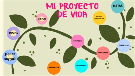 Mi Proyecto De Vida By Elizabeth Serna On Prezi