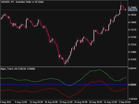 Begin Trend V1 Indicator ⋆ Top Mt5 Indicators Mq5 Or Ex5 ⋆ Best