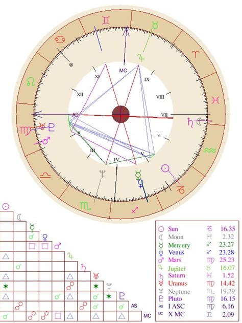 Birth Chart Readings Free Online