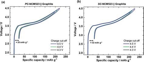 The St Charge Discharge Cell Voltage Profiles Of Ncm Kgraphite