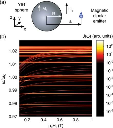 Nanomagnonic Cavities For Strong Spin Magnon Coupling And Magnon