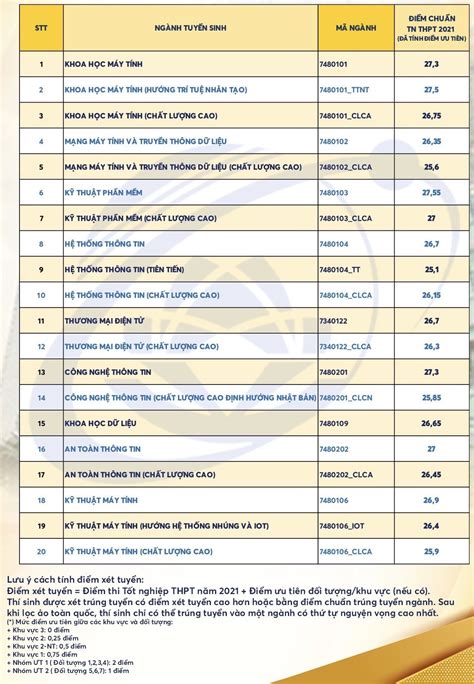 Điểm chuẩn Đại học Công nghệ Thông tin năm 2021