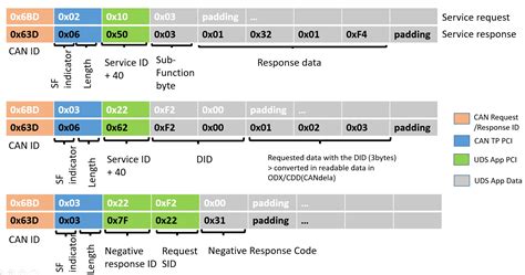 Overview Of Unified Diagnostic Services Protocol