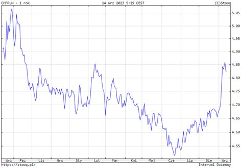 Kurs franka do złotego CHF PLN w czwartek Ile kosztuje frank 14 09