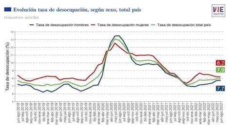 Tasa De Desocupaci N Nacional Fue De En El Trimestre M Vil Junio