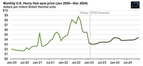 Natural Gas Prices Chart