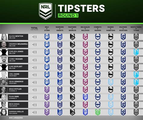 Nrl 2024 Tipping Comparison Kaela Orelie