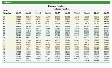 Solved Table I Random Numbers Column Numbera Use Appendix A