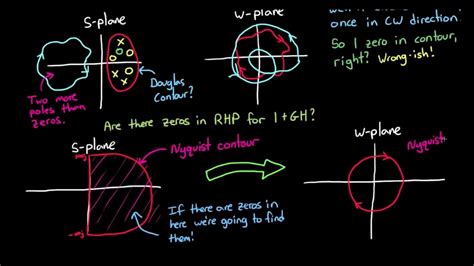 Nyquist Stability Criterion Part 1 YouTube