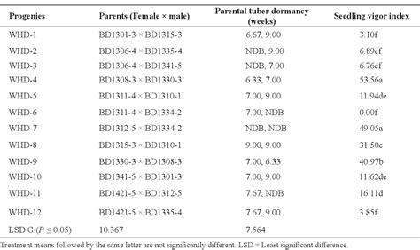 Table From Correlation Between True Seed And Tuber Dormancy In A