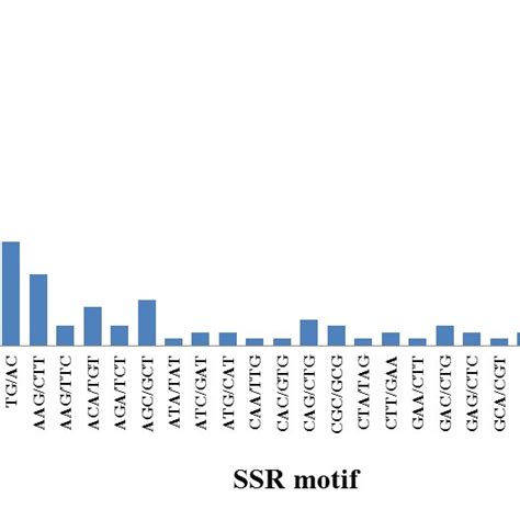 5 Distribution Of Simple Sequence Repeat SSR Motifs In Brown Rust