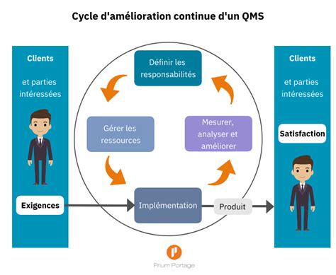 Qu Est Ce Qu Un Syst Mes De Management De La Qualit Ou Smq