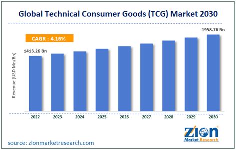 Technical Consumer Goods TCG Market Size Share Growth Analysis